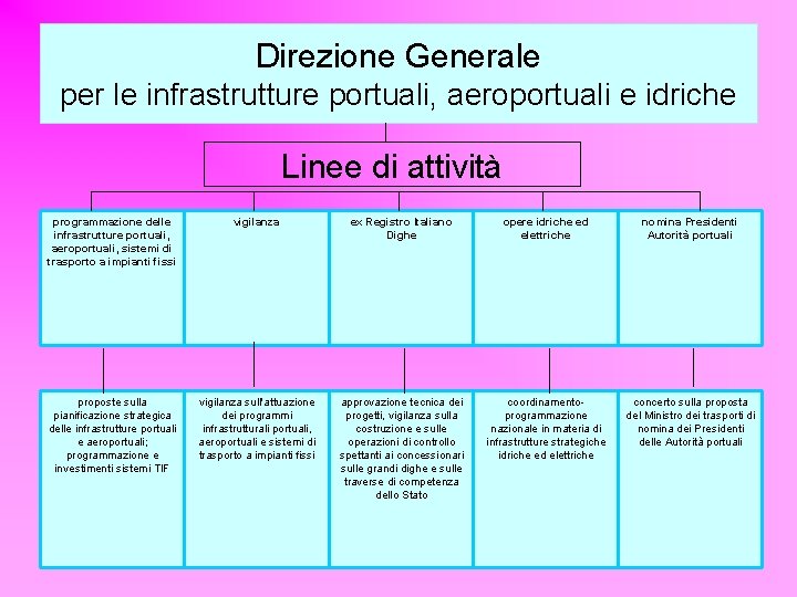 Direzione Generale per le infrastrutture portuali, aeroportuali e idriche Linee di attività programmazione delle