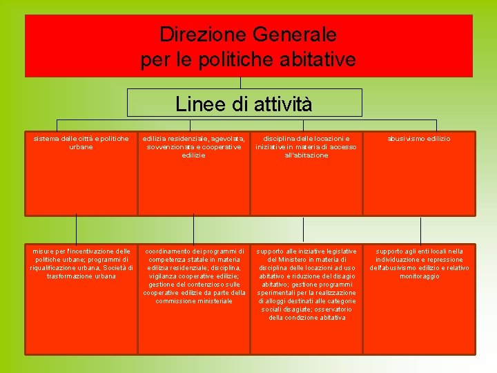 Direzione Generale per le politiche abitative Linee di attività sistema delle città e politiche