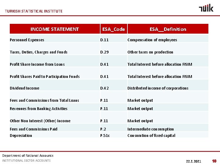 TURKISH STATISTICAL INSTITUTE INCOME STATEMENT ESA_Code ESA__Definition Personnel Expenses D. 11 Compensation of employees