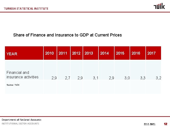 TURKISH STATISTICAL INSTITUTE Share of Finance and Insurance to GDP at Current Prices YEAR