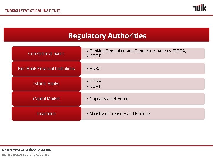 TURKISH STATISTICAL INSTITUTE Regulatory Authorities Conventional banks • Banking Regulation and Supervision Agency (BRSA)