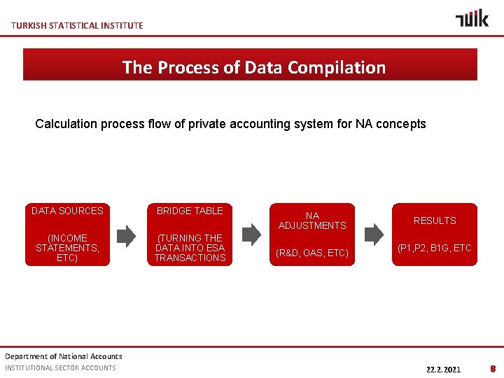 TURKISH STATISTICAL INSTITUTE The Process of Data Compilation Calculation process flow of private accounting