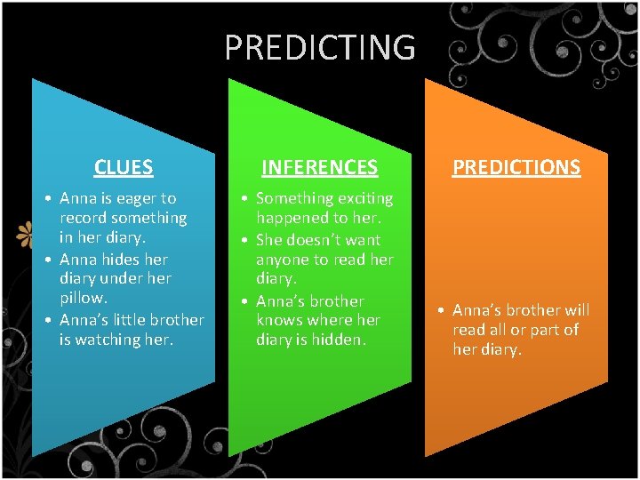 PREDICTING CLUES INFERENCES • Anna is eager to record something in her diary. •