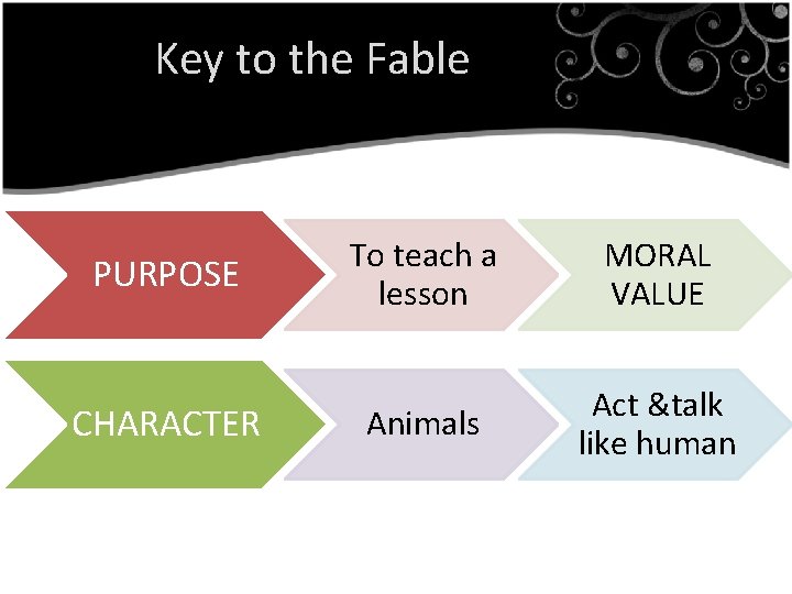 Key to the Fable PURPOSE CHARACTER To teach a lesson MORAL VALUE Animals Act