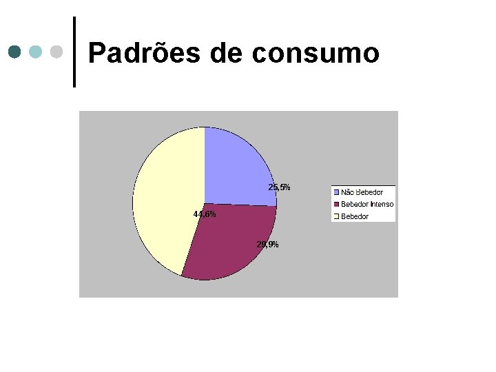 Padrões de consumo 25, 5% 44, 6% 29, 9% Padrões de consumo 25, 5% 44, 6% 29, 9%