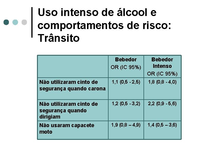 Uso intenso de álcool e comportamentos de risco: Trânsito Bebedor OR (IC 95%) Bebedor Uso intenso de álcool e comportamentos de risco: Trânsito Bebedor OR (IC 95%) Bebedor