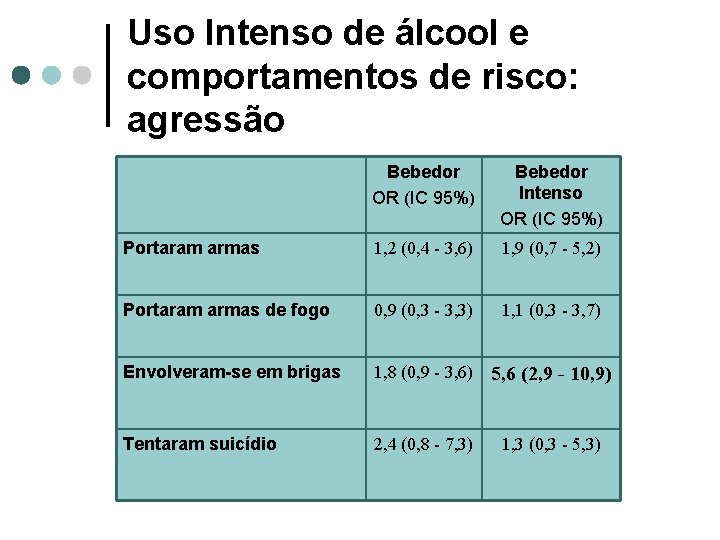 Uso Intenso de álcool e comportamentos de risco: agressão Bebedor OR (IC 95%) Bebedor Uso Intenso de álcool e comportamentos de risco: agressão Bebedor OR (IC 95%) Bebedor