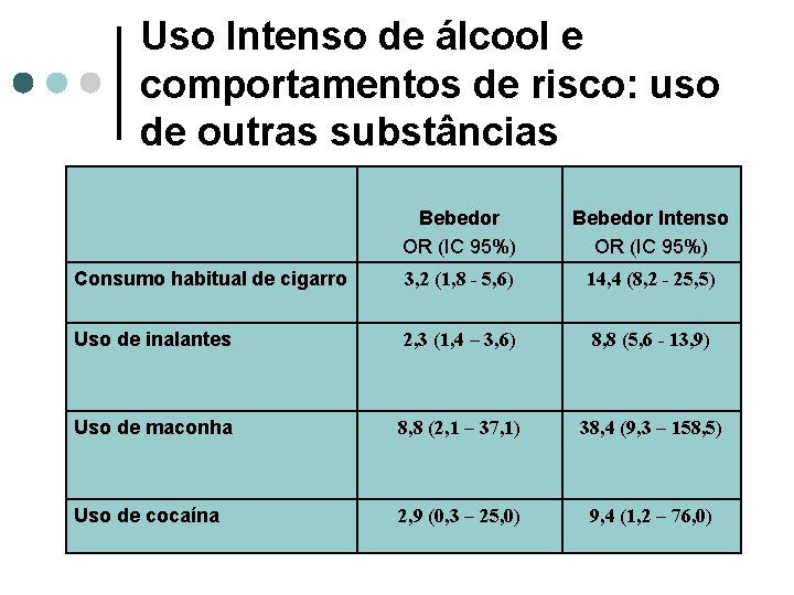 Uso Intenso de álcool e comportamentos de risco: uso de outras substâncias Bebedor OR