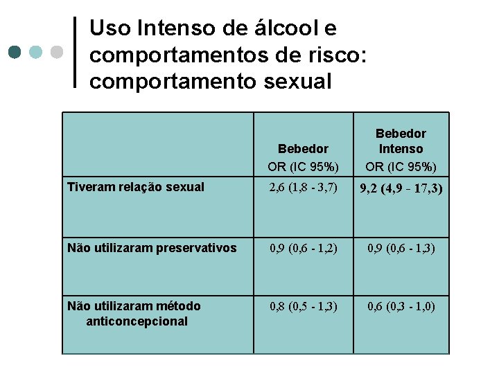 Uso Intenso de álcool e comportamentos de risco: comportamento sexual Bebedor OR (IC 95%)