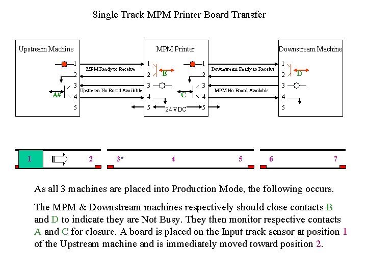 Single Track MPM Printer Board Transfer Upstream Machine MPM Printer 1 2 3 A#