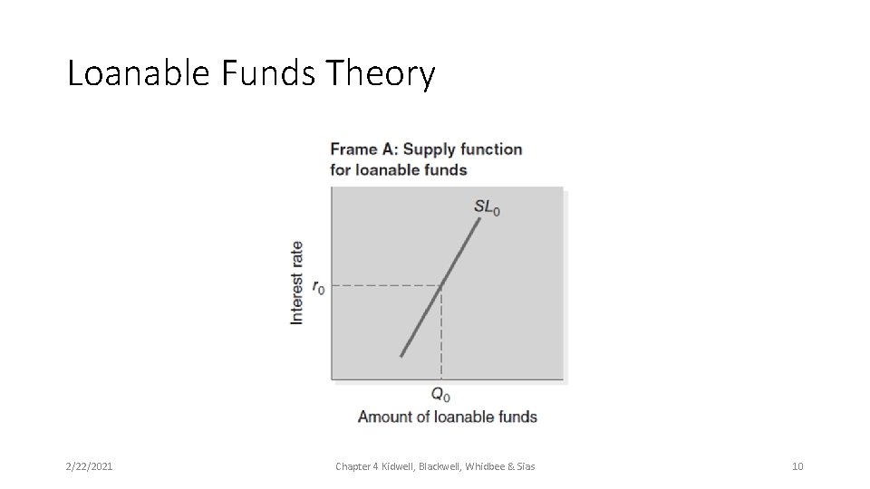 Loanable Funds Theory 2/22/2021 Chapter 4 Kidwell, Blackwell, Whidbee & Sias 10 