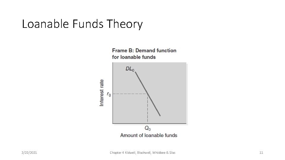 Loanable Funds Theory 2/22/2021 Chapter 4 Kidwell, Blackwell, Whidbee & Sias 11 