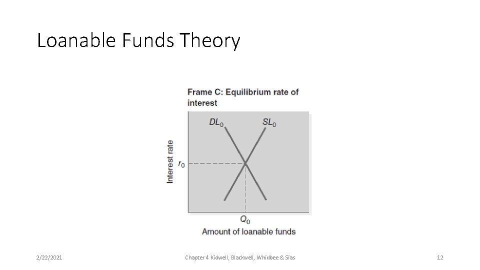 Loanable Funds Theory 2/22/2021 Chapter 4 Kidwell, Blackwell, Whidbee & Sias 12 