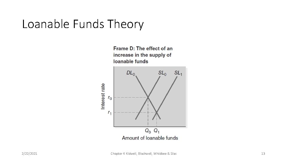 Loanable Funds Theory 2/22/2021 Chapter 4 Kidwell, Blackwell, Whidbee & Sias 13 