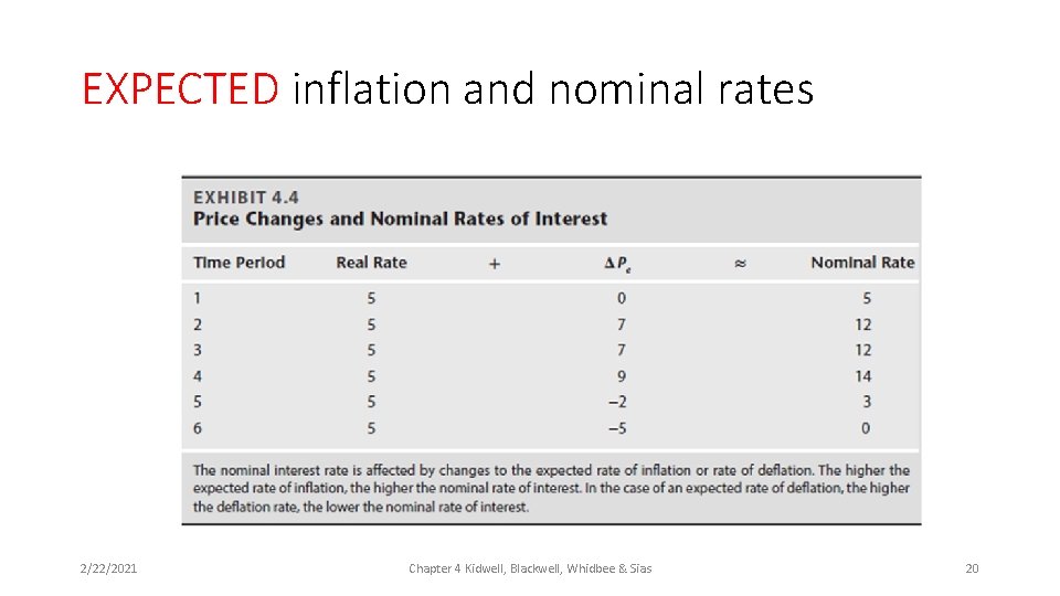 EXPECTED inflation and nominal rates 2/22/2021 Chapter 4 Kidwell, Blackwell, Whidbee & Sias 20