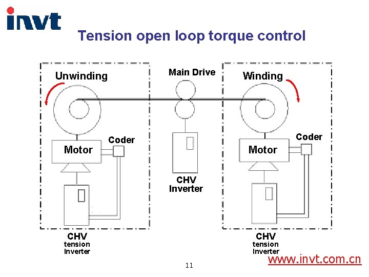 Tension open loop torque control Main Drive Unwinding Motor Winding Coder Motor CHV Inverter