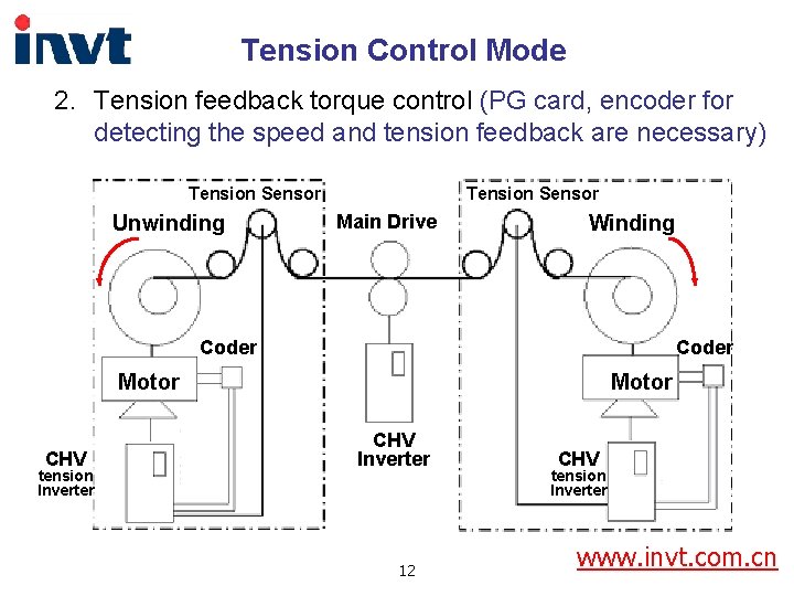 Tension Control Mode 2. Tension feedback torque control (PG card, encoder for detecting the