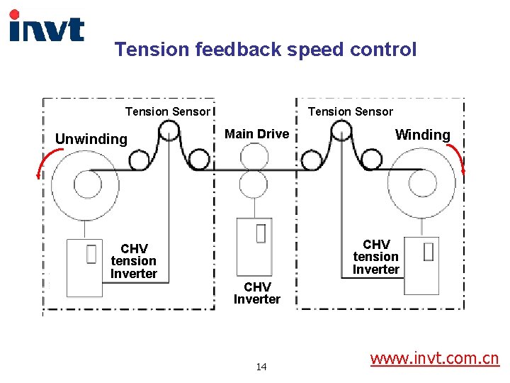 Tension feedback speed control Tension Sensor Unwinding CHV tension Inverter Tension Sensor Main Drive