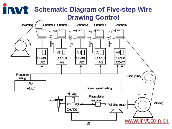Schematic Diagram of Five-step Wire Drawing Control 15 www. invt. com. cn 