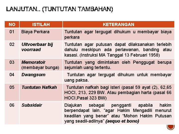 NO ISTILAH KETERANGAN 01 Biaya Perkara Tuntutan agar tergugat dihukum u membayar biaya perkara