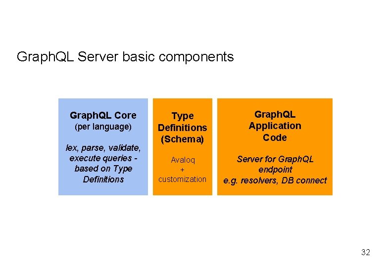 Graph. QL Server basic components Graph. QL Core (per language) lex, parse, validate, execute