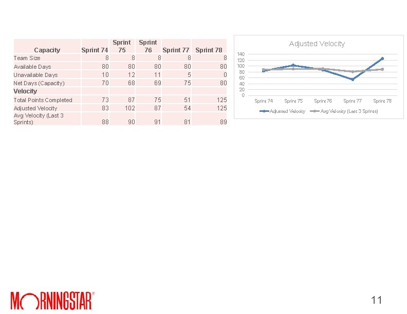 Capacity Team Size Available Days Unavailable Days Net Days (Capacity) Velocity Total Points Completed Capacity Team Size Available Days Unavailable Days Net Days (Capacity) Velocity Total Points Completed