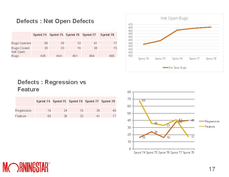 Net Open Bugs Defects : Net Open Defects Sprint 74 Sprint 75 Sprint 76 Net Open Bugs Defects : Net Open Defects Sprint 74 Sprint 75 Sprint 76