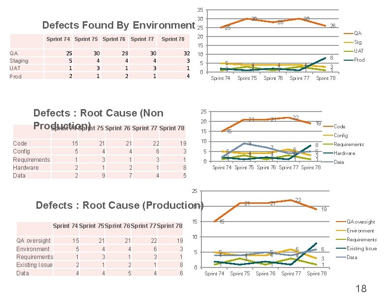 35 30 30 Defects Found By Environment 25 Sprint 74 Sprint 75 Sprint 76 35 30 30 Defects Found By Environment 25 Sprint 74 Sprint 75 Sprint 76