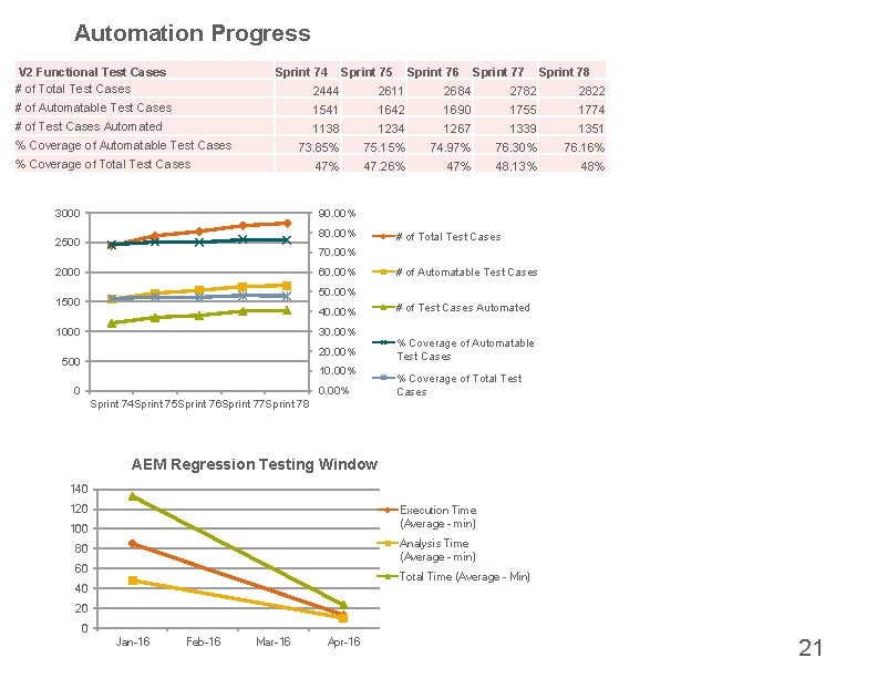 Automation Progress V 2 Functional Test Cases # of Total Test Cases Sprint 74 Automation Progress V 2 Functional Test Cases # of Total Test Cases Sprint 74