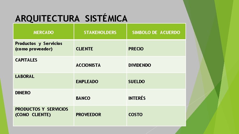 ARQUITECTURA SISTÉMICA MERCADO Productos y Servicios (como proveedor) STAKEHOLDERS SIMBOLO DE ACUERDO CLIENTE PRECIO ARQUITECTURA SISTÉMICA MERCADO Productos y Servicios (como proveedor) STAKEHOLDERS SIMBOLO DE ACUERDO CLIENTE PRECIO