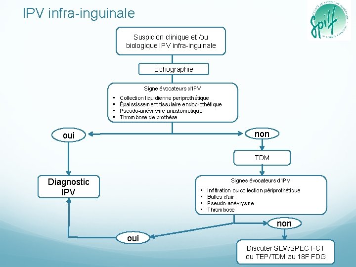 IPV infra-inguinale Suspicion clinique et /ou biologique IPV infra-inguinale Echographie Signe évocateurs d’IPV •