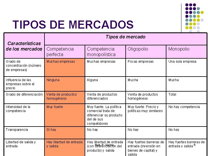 TIPOS DE MERCADOS Tipos de mercado Características de los mercados Competencia perfecta Competencia monopolística TIPOS DE MERCADOS Tipos de mercado Características de los mercados Competencia perfecta Competencia monopolística