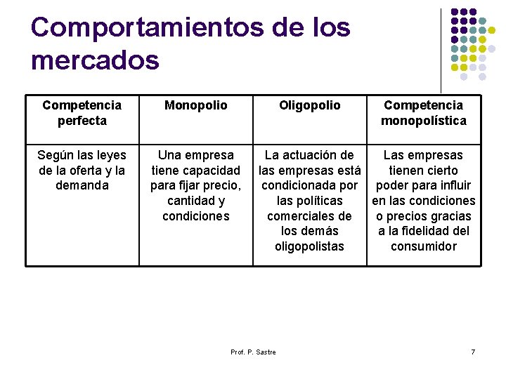 Comportamientos de los mercados Competencia perfecta Monopolio Oligopolio Según las leyes de la oferta Comportamientos de los mercados Competencia perfecta Monopolio Oligopolio Según las leyes de la oferta