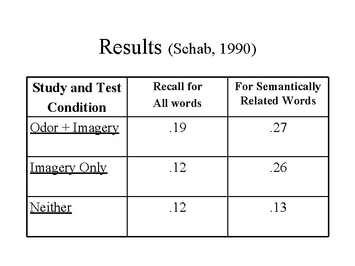 Results (Schab, 1990) Recall for All words For Semantically Related Words . 19 .