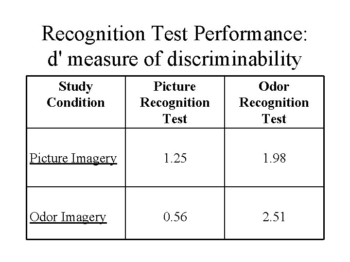 Recognition Test Performance: d' measure of discriminability Study Condition Picture Recognition Test Odor Recognition