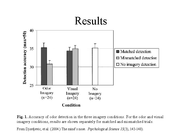 Results Fig. 1. Accuracy of odor detection in the three imagery conditions. For the