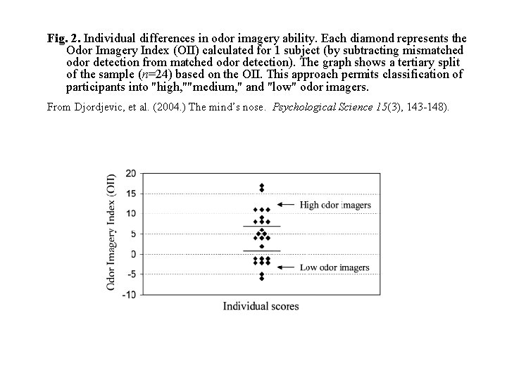 Fig. 2. Individual differences in odor imagery ability. Each diamond represents the Odor Imagery