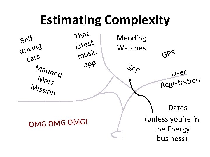 Estimating Complexity Selfng i v i r d cars Man ned Mars Miss ion