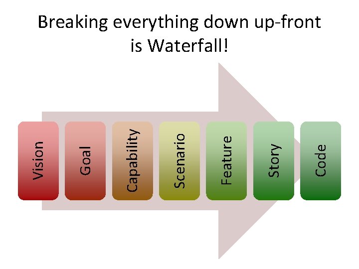 Code Story Feature Scenario Capability Goal Vision Breaking everything down up-front is Waterfall! 