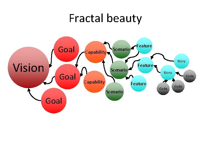 Fractal beauty Goal Vision Goal Capability Scenario Capability Story Feature Scenario Goal Feature Code