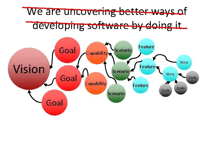 We are uncovering better ways of developing software by doing it Goal Vision Goal
