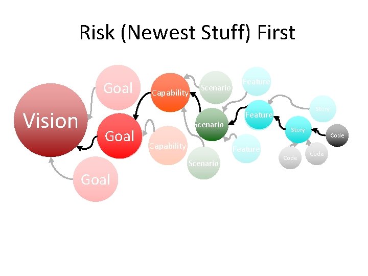 Risk (Newest Stuff) First Goal Vision Goal Capability Scenario Feature Scenario Capability Story Feature