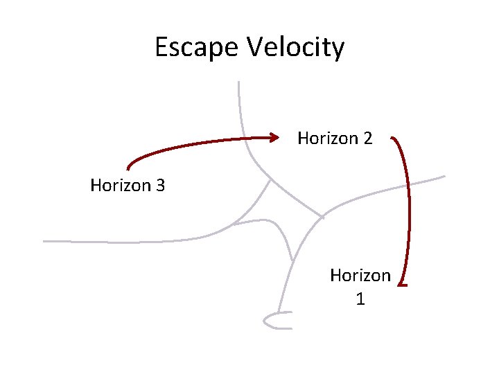 Escape Velocity Horizon 2 Horizon 3 Horizon 1 