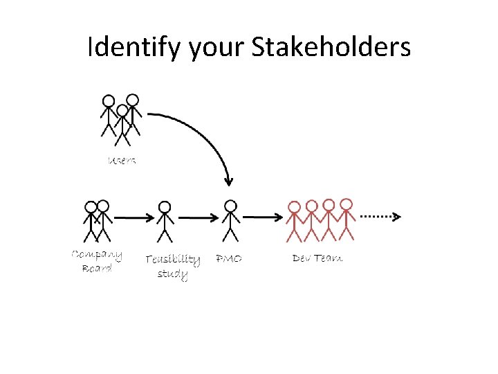 Identify your Stakeholders 