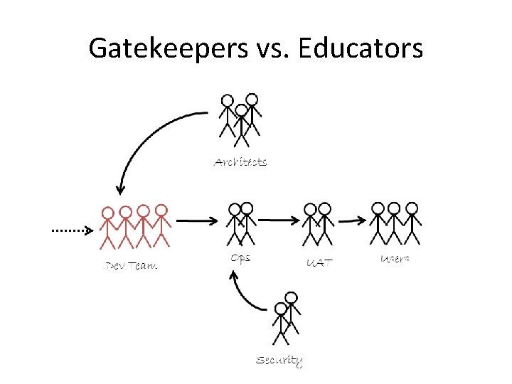 Gatekeepers vs. Educators 