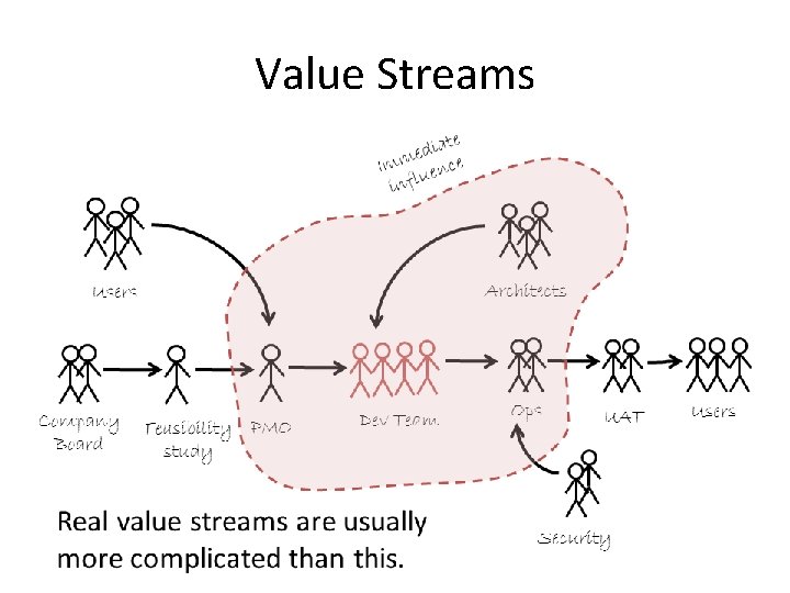 Value Streams 