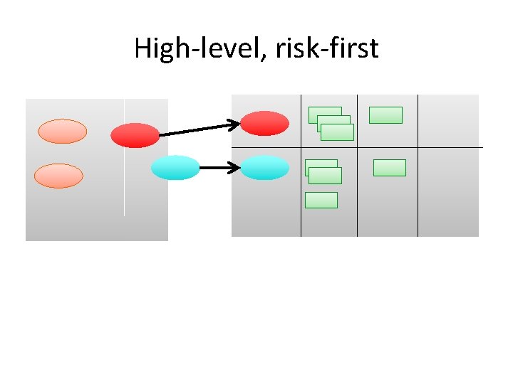 High-level, risk-first 