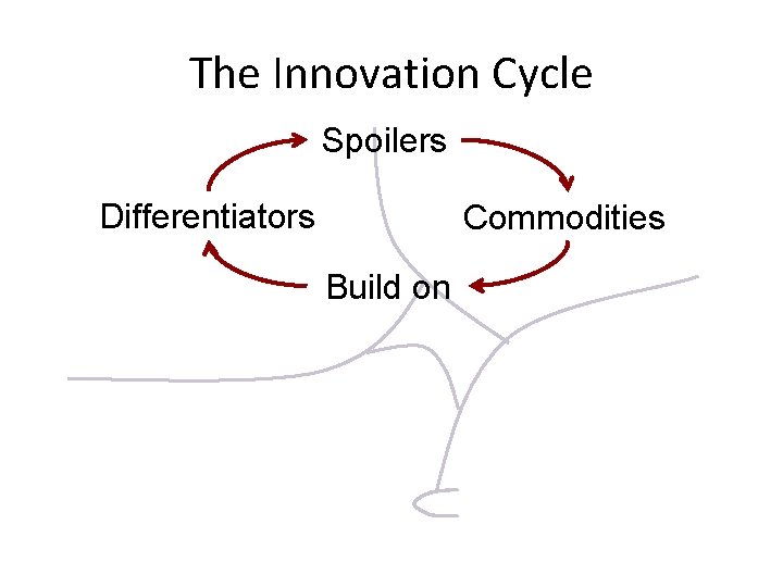 The Innovation Cycle Spoilers Differentiators Commodities Build on 