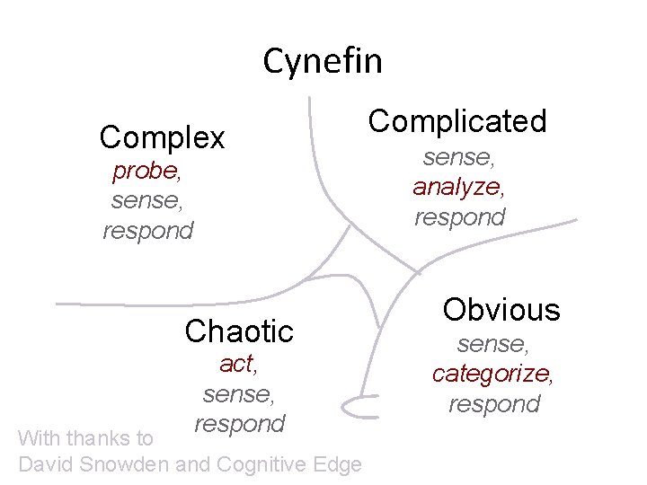 Cynefin Complex probe, sense, respond Chaotic act, sense, respond With thanks to David Snowden