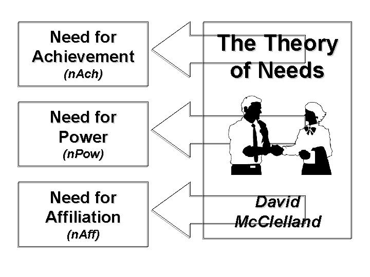 Need for Achievement (n. Ach) Theory of Needs Need for Power (n. Pow) Need